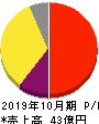 イトクロ 損益計算書 2019年10月期