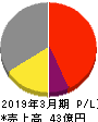 松尾電機 損益計算書 2019年3月期