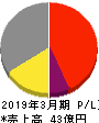 松尾電機 損益計算書 2019年3月期 松尾電機 損益計算書 2019年3月期