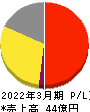 一家ホールディングス 損益計算書 2022年3月期 一家ホールディングス 損益計算書 2022年3月期