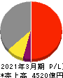 日本碍子 損益計算書 2021年3月期