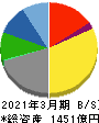 ミツウロコグループホールディングス 貸借対照表 2021年3月期