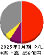 東北新社 損益計算書 2025年3月期 東北新社 損益計算書 2025年3月期