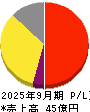 マクアケ 損益計算書 2025年9月期 マクアケ 損益計算書 2025年9月期