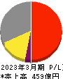 テクマトリックス 損益計算書 2023年3月期 テクマトリックス 損益計算書 2023年3月期