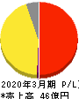 SDエンターテイメント 損益計算書 2020年3月期 SDエンターテイメント 損益計算書 2020年3月期