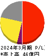 チエル 損益計算書 2024年3月期