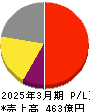 チェンジホールディングス 損益計算書 2025年3月期