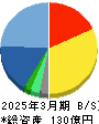 コプロ・ホールディングス 貸借対照表 2025年3月期 コプロ・ホールディングス 貸借対照表 2025年3月期
