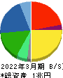 日立金属 貸借対照表 2022年3月期
