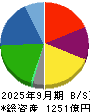 曙ブレーキ工業 貸借対照表 2025年9月期