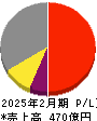 コメダホールディングス 損益計算書 2025年2月期 コメダホールディングス 損益計算書 2025年2月期