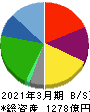 イーレックス 貸借対照表 2021年3月期