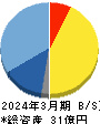 ネットイヤーグループ 貸借対照表 2024年3月期