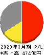 日本トムソン 損益計算書 2020年3月期