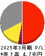 ダイキン工業 損益計算書 2025年3月期