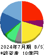 ＧＬＯＥ 貸借対照表 2024年7月期