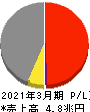 日本製鉄 損益計算書 2021年3月期