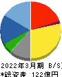 ハリマビステム 貸借対照表 2022年3月期 ハリマビステム 貸借対照表 2022年3月期