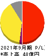 ＨＥＮＮＧＥ 損益計算書 2021年9月期
