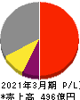 アリアケジャパン 損益計算書 2021年3月期