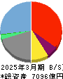 マネックスグループ 貸借対照表 2025年3月期 マネックスグループ 貸借対照表 2025年3月期