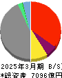 マネックスグループ 貸借対照表 2025年3月期