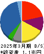 阪和興業 貸借対照表 2025年3月期 阪和興業 貸借対照表 2025年3月期