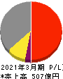 酉島製作所 損益計算書 2021年3月期 酉島製作所 損益計算書 2021年3月期