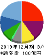 ポピンズホールディングス 貸借対照表 2019年12月期 ポピンズホールディングス 貸借対照表 2019年12月期