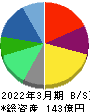 LITALICO 貸借対照表 2022年3月期 LITALICO 貸借対照表 2022年3月期