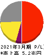 ソフトバンク 損益計算書 2021年3月期 ソフトバンク 損益計算書 2021年3月期