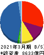 アイフル 貸借対照表 2021年3月期