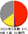 タカチホ 損益計算書 2022年3月期