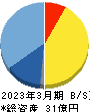 ネットイヤーグループ 貸借対照表 2023年3月期