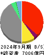 マネックスグループ 貸借対照表 2024年9月期