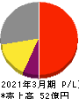 エスティック 損益計算書 2021年3月期 エスティック 損益計算書 2021年3月期