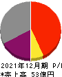 日本パワーファスニング 損益計算書 2021年12月期