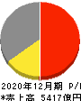 クラレ 損益計算書 2020年12月期 クラレ 損益計算書 2020年12月期