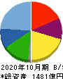 神戸物産 貸借対照表 2020年10月期 神戸物産 貸借対照表 2020年10月期
