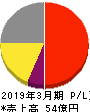 サンテック 損益計算書 2019年3月期 サンテック 損益計算書 2019年3月期
