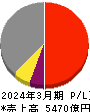 森永乳業 損益計算書 2024年3月期 森永乳業 損益計算書 2024年3月期