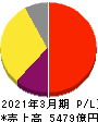 HOYA 損益計算書 2021年3月期 HOYA 損益計算書 2021年3月期