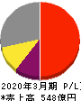 東映アニメーション 損益計算書 2020年3月期 東映アニメーション 損益計算書 2020年3月期