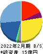 エディア 貸借対照表 2022年2月期