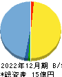 Veritas In Silico 貸借対照表 2022年12月期 Veritas In Silico 貸借対照表 2022年12月期