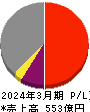 大阪チタニウムテクノロジーズ 損益計算書 2024年3月期