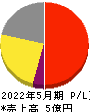 Cocolive 損益計算書 2022年5月期 Cocolive 損益計算書 2022年5月期