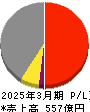 テイカ 損益計算書 2025年3月期