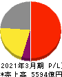 光通信 損益計算書 2021年3月期 光通信 損益計算書 2021年3月期